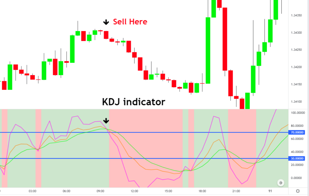the kdj indicator on forex
