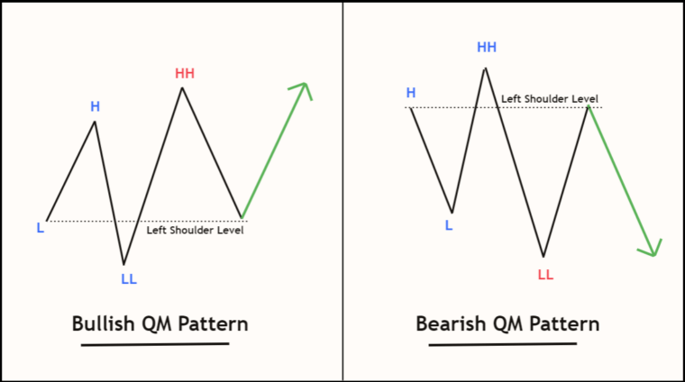 QM Pattern Definition - How to Trade It - ForexBee