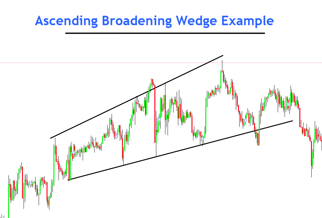 example of ascending wedge