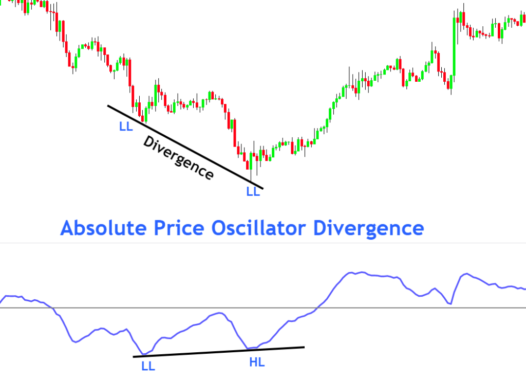 absolute price oscillator divergences
