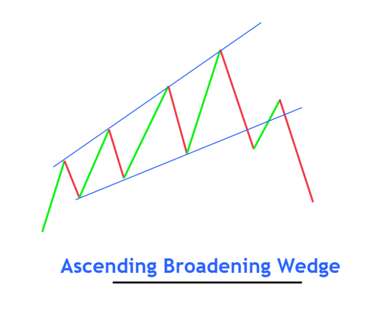 Ascending Broadening Wedge Definition - ForexBee