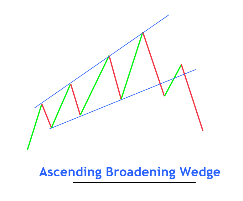 ascending broadening wedge pattern