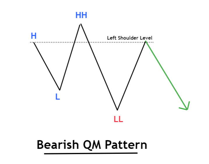 bearish qm pattern