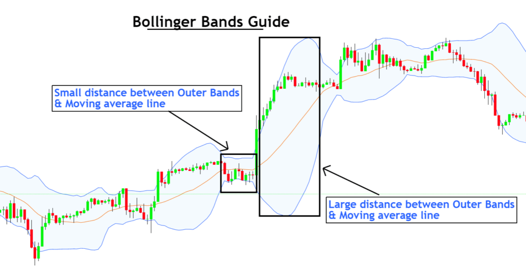 2 standard deviation in bollinger bands