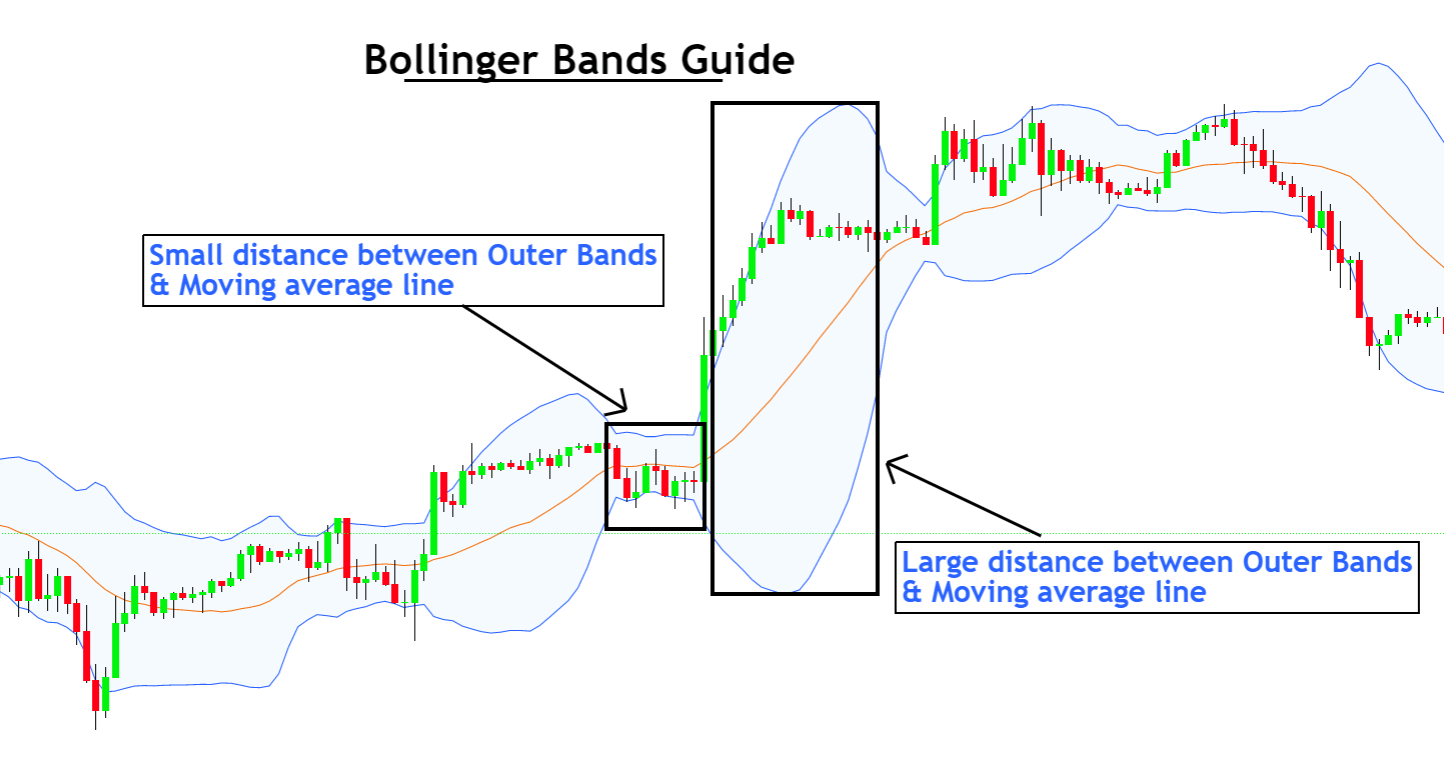 Bollinger bands guide