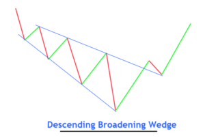 Descending Broadening Wedge Definition & Trading Strategy - ForexBee