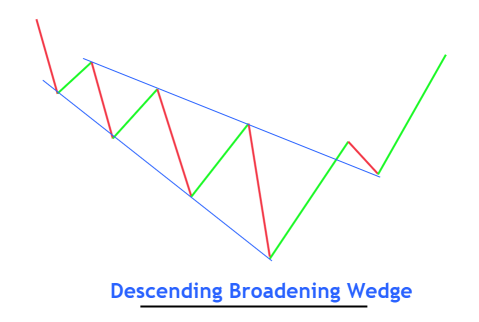 descending broadening wedge 