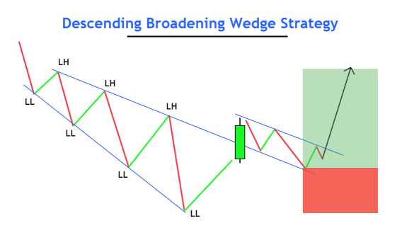 Descending broadening wedge