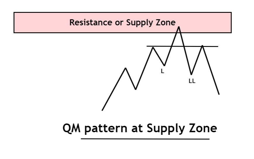 QM pattern at supply zone