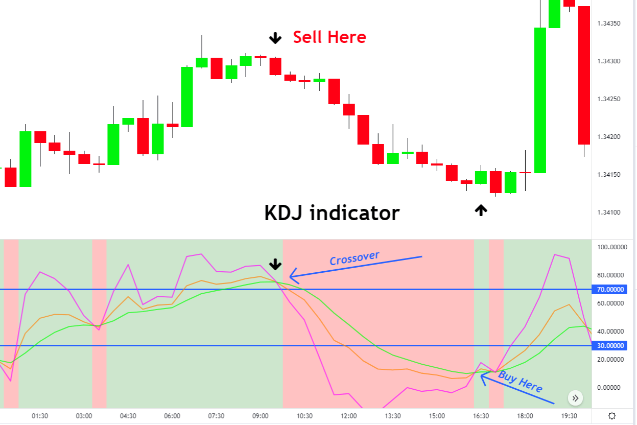 The kdj indicator on forex dubai forex exchange