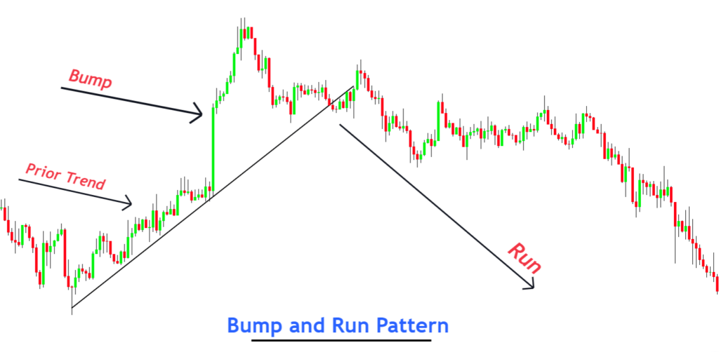 Bump and Run pattern