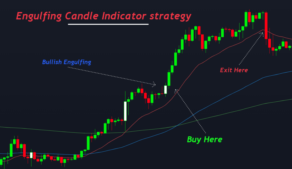 engulfing candle indicator strategy