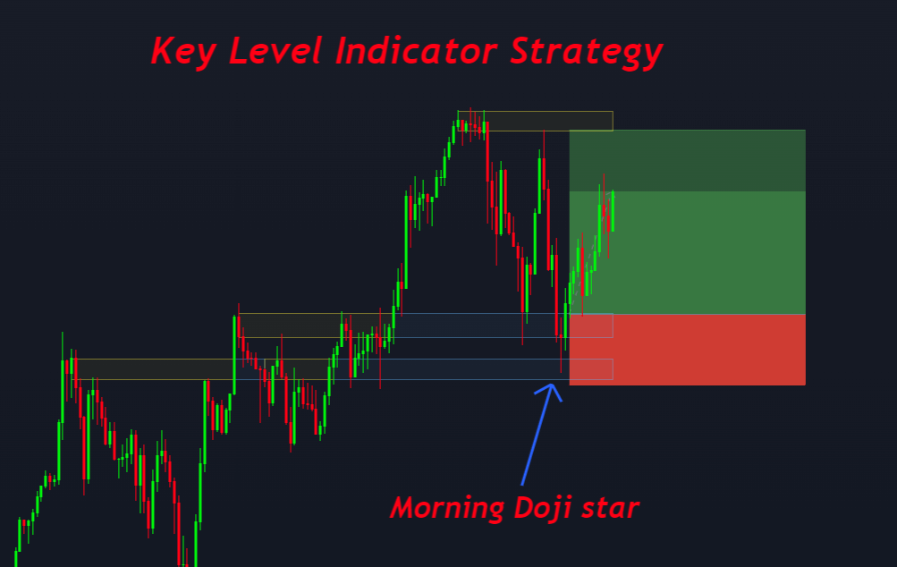 key level indicator trading strategy