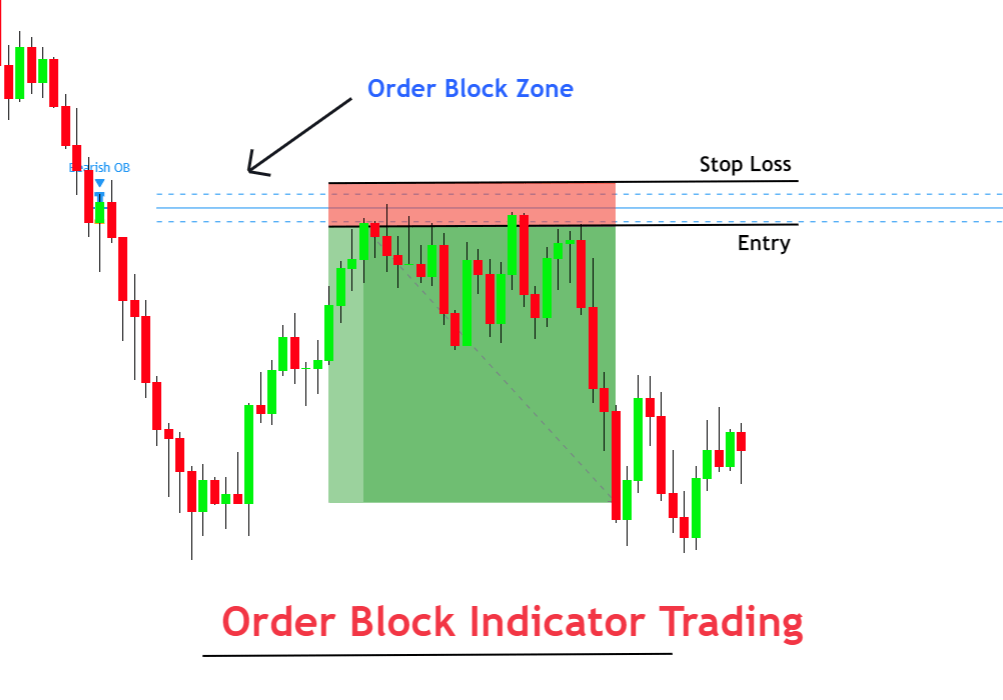 order block indicator strategy