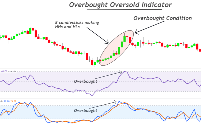 overbought oversold indicator