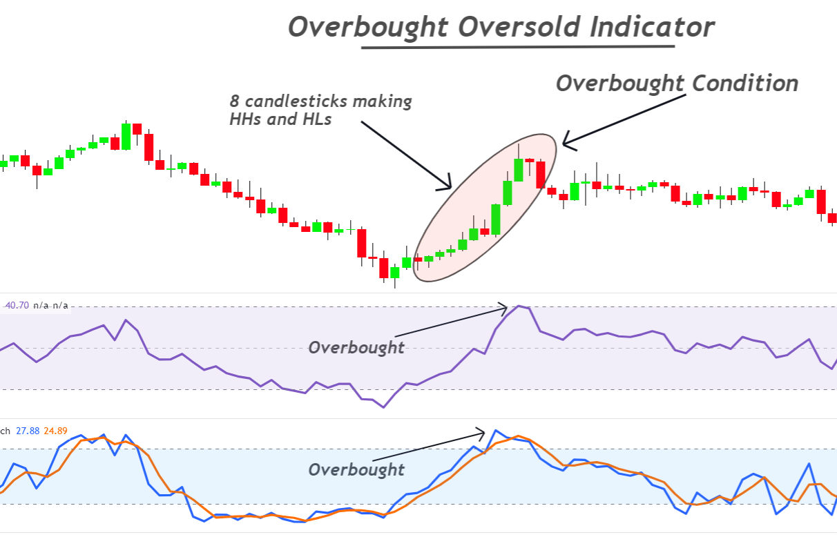 overbought oversold indicator