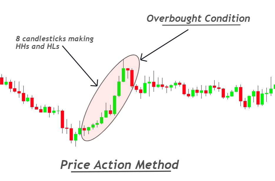 price action method
