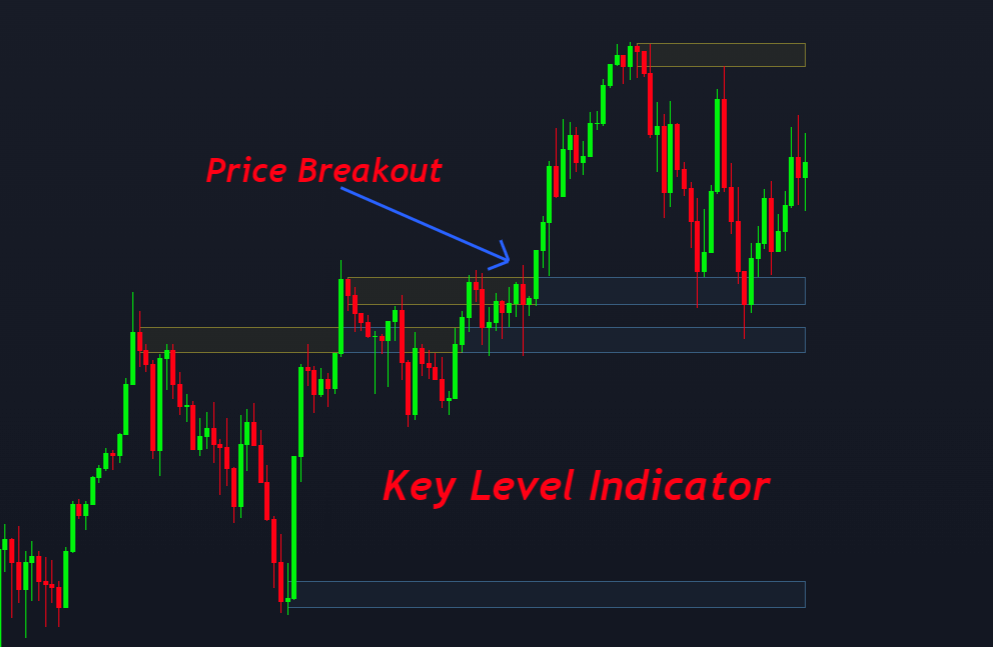 price breakout