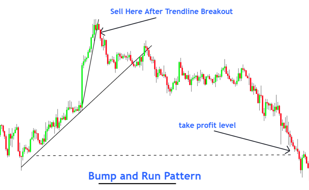 trading Bump and Run pattern