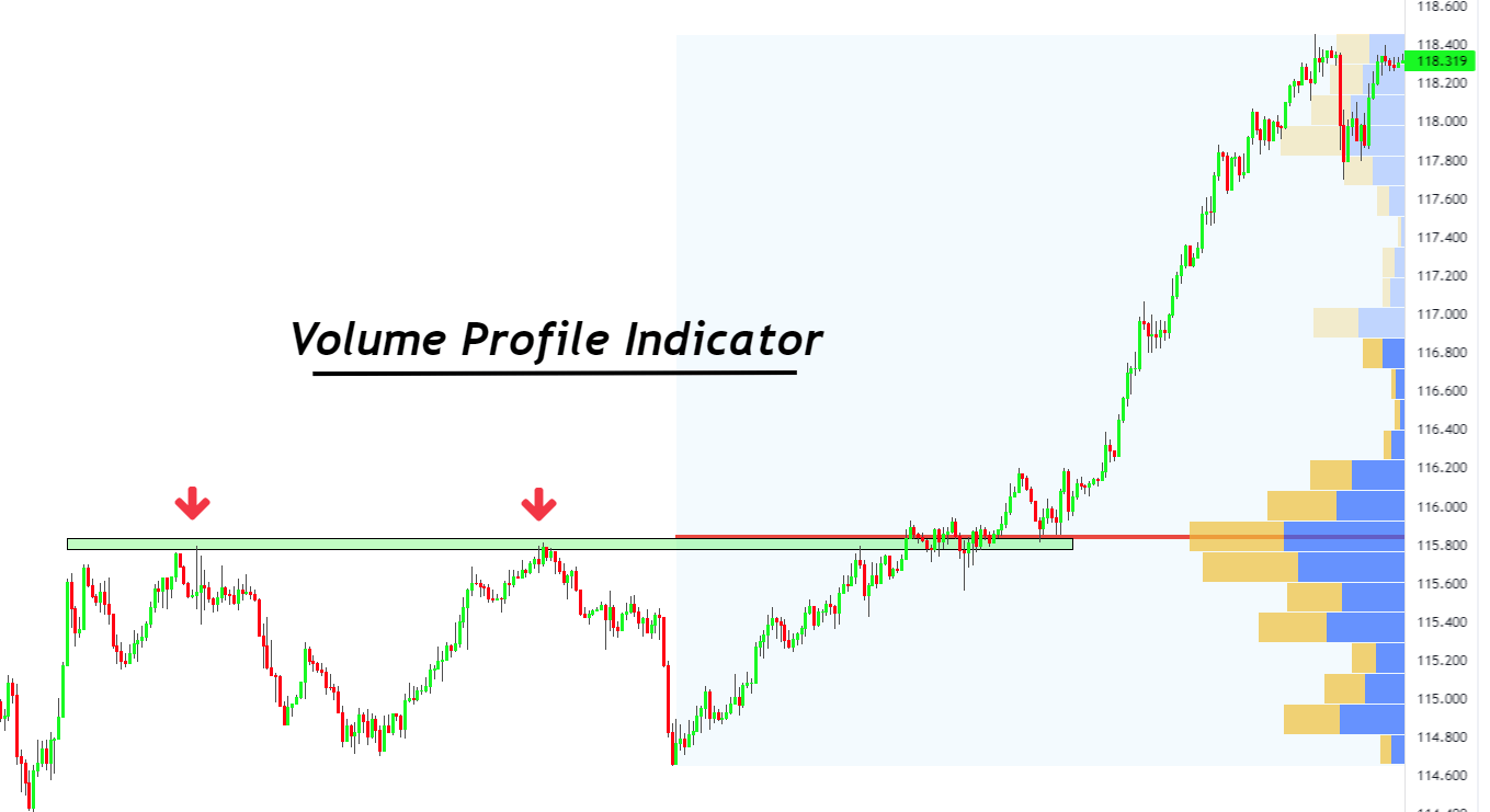 volume profile indicator
