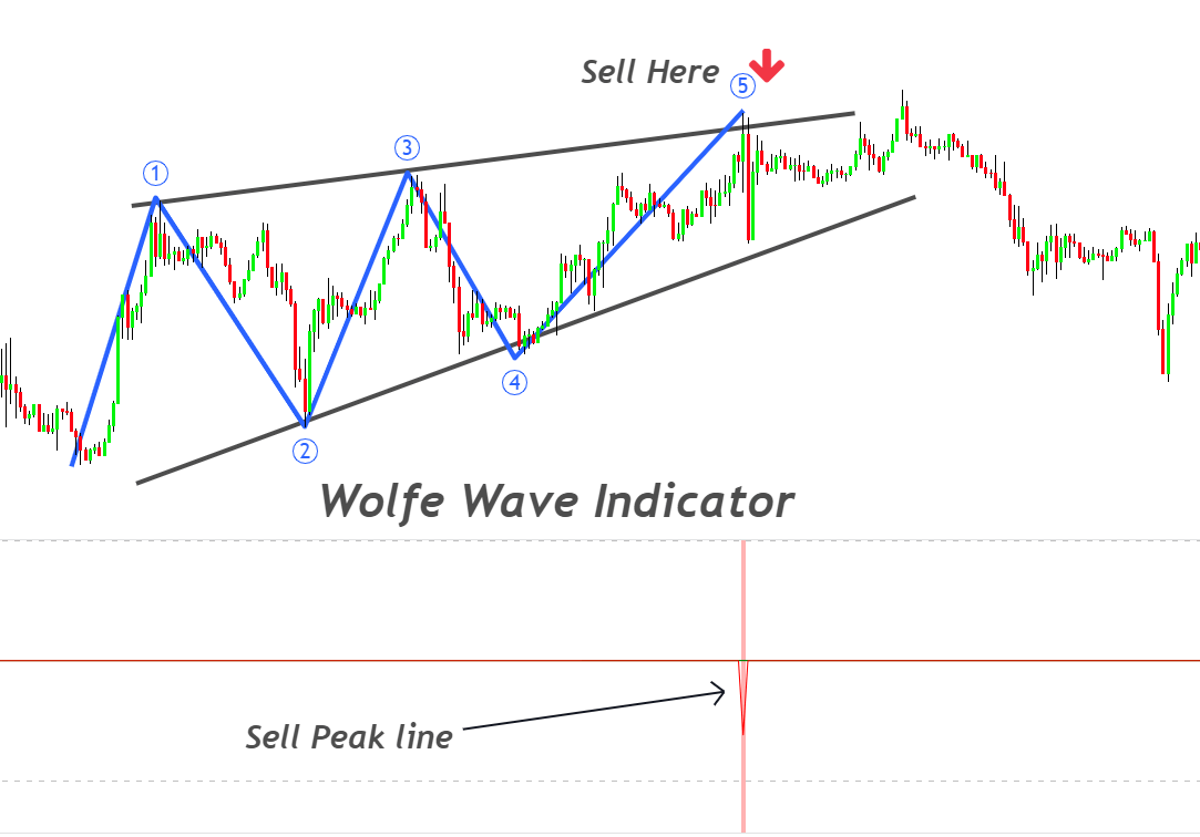 wolfe wave indicator