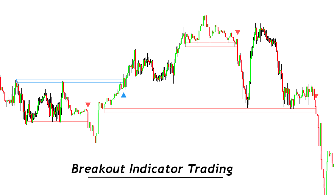 Breakout indicator