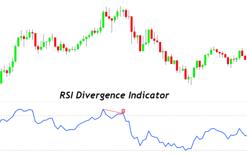 RSI divergence indicator