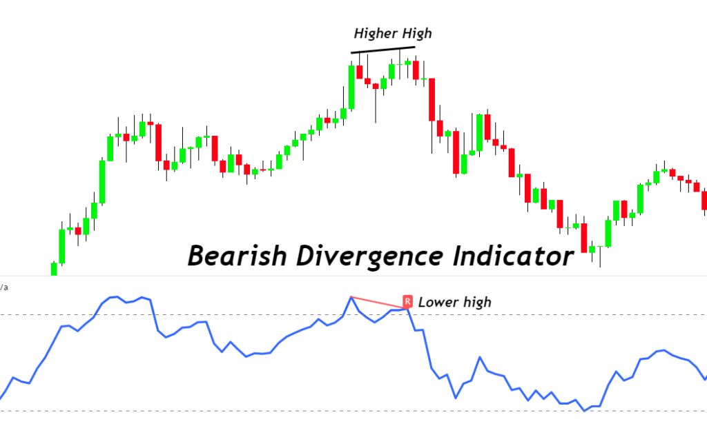 bearish divergence indicator