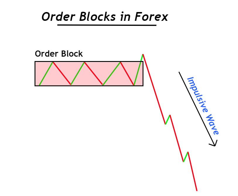 order block in forex