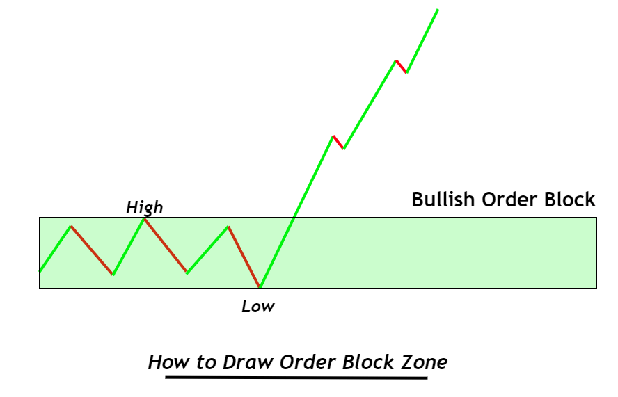 how to draw order block zones