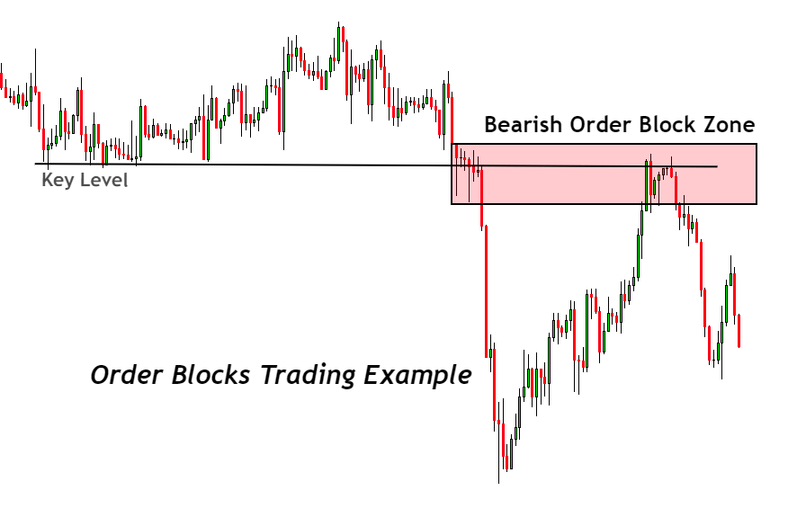 Order Block forex: Definition, Types, Trading strategy - ForexBee