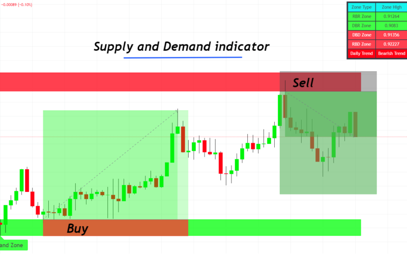 best supply and demand indicator