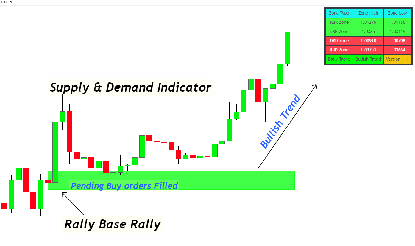 supply and demand indicator