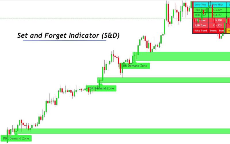 set and forget indicator