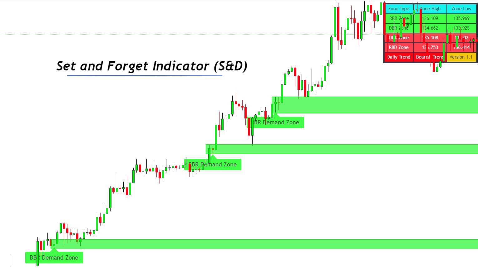 set and forget indicator