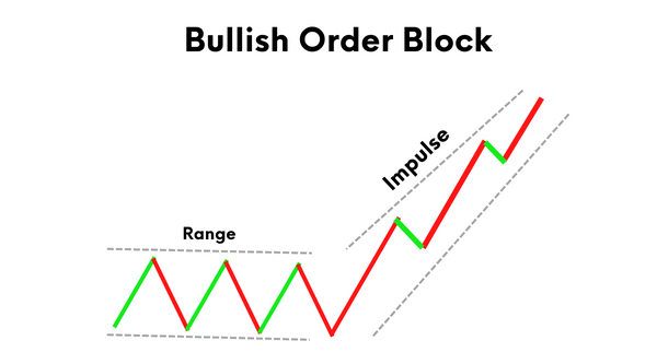bullish order block