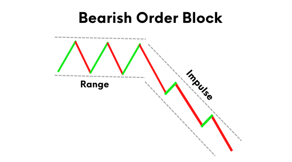 bearish order block