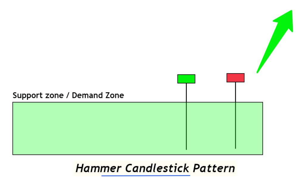 hammer candlestick at support zone