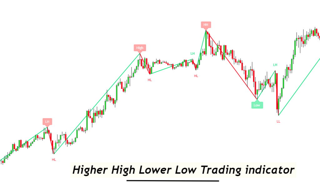 Higher high and lower low trading indicator