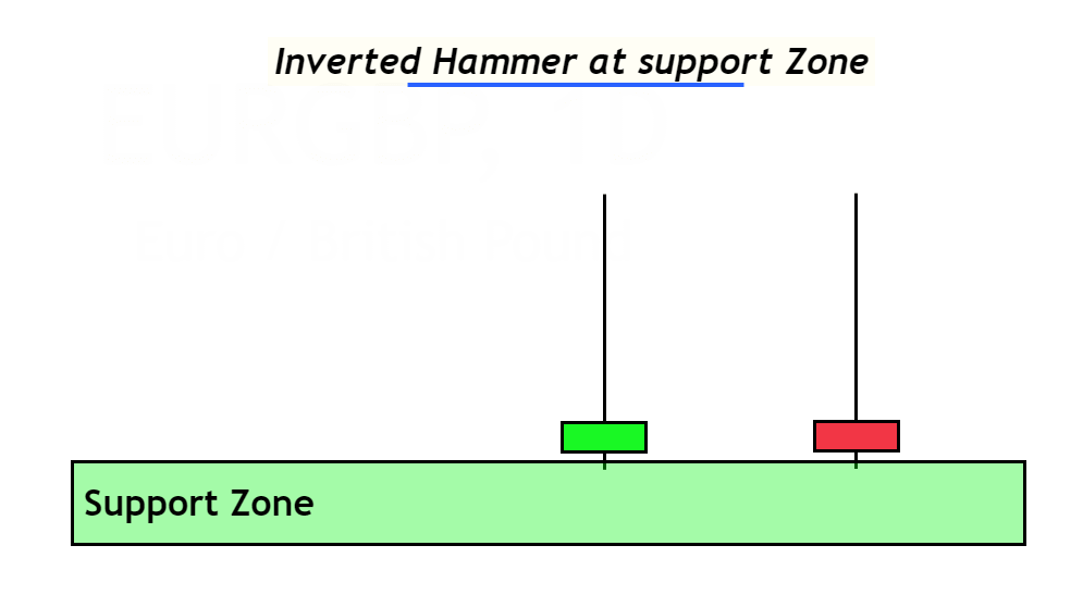 inverted candlestick at support zone