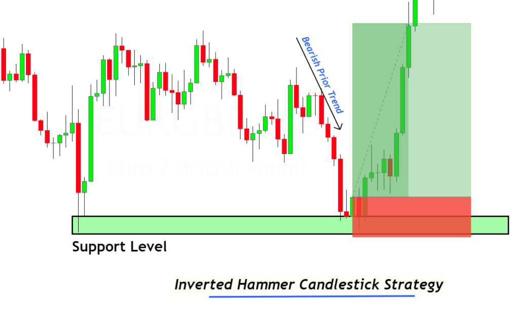 trading strategy for inverted hammer