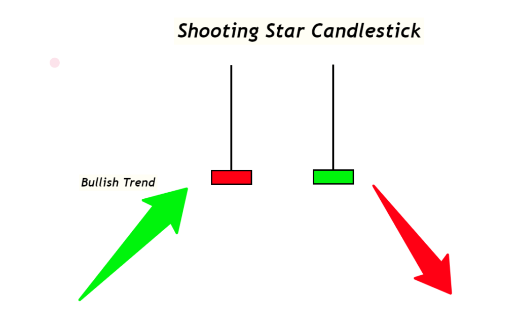 shooting star candle prior trend