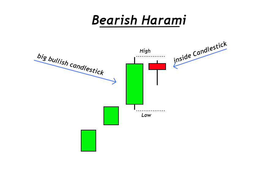 bearish harami