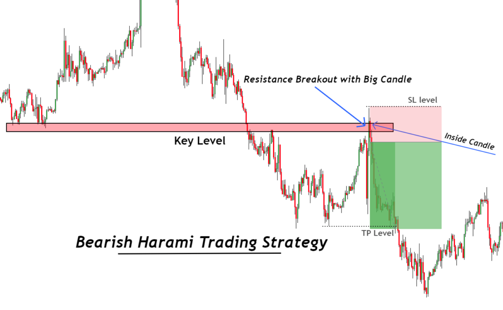 bearish harami trading strategy