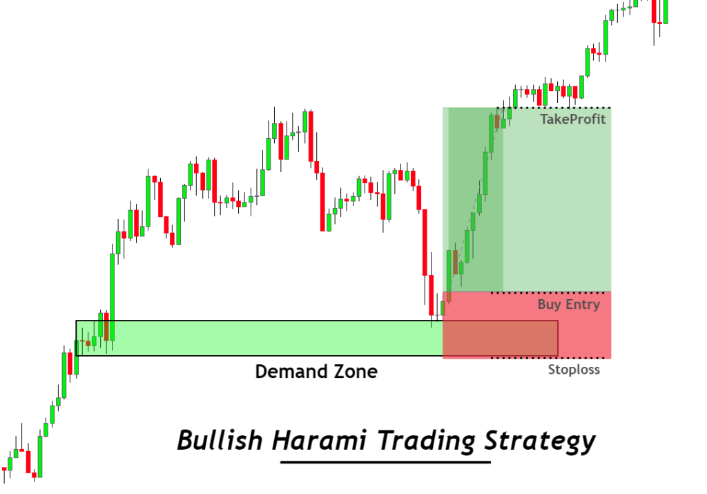 bullish harami day trading strategy