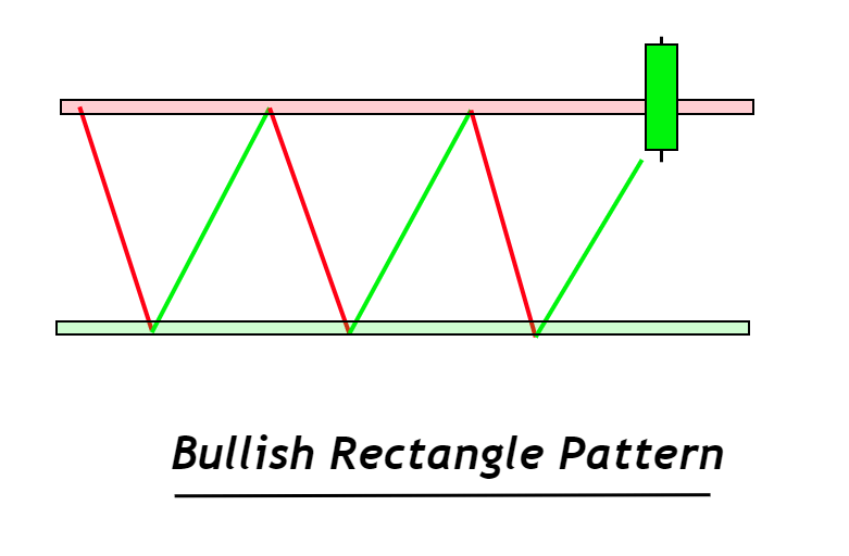 Bullish rectangle pattern
