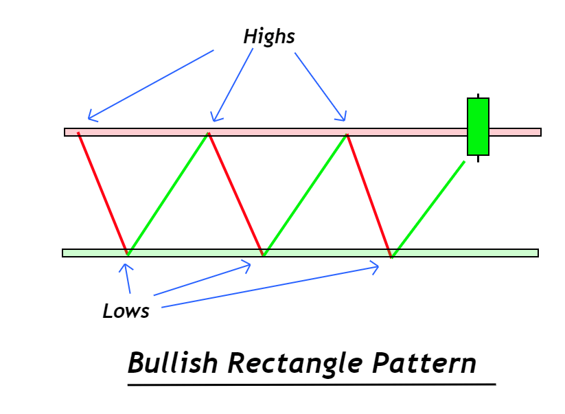 highs and lows of rectangle pattern