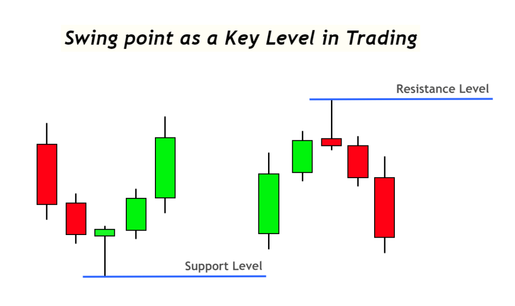 swing point as key level