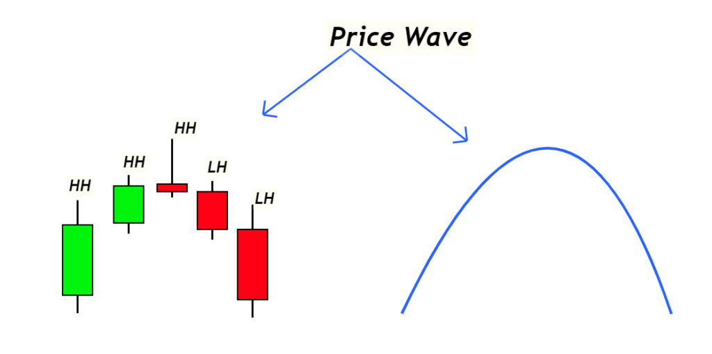 price wave