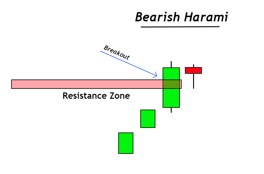bearish harami after resistance breakout